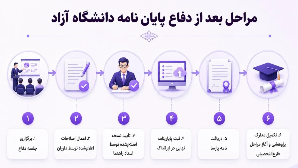 مراحل انجام پایان نامه کارشناسی ارشد دانشگاه آزاد | مراحل بعد از دفاع پایان نامه