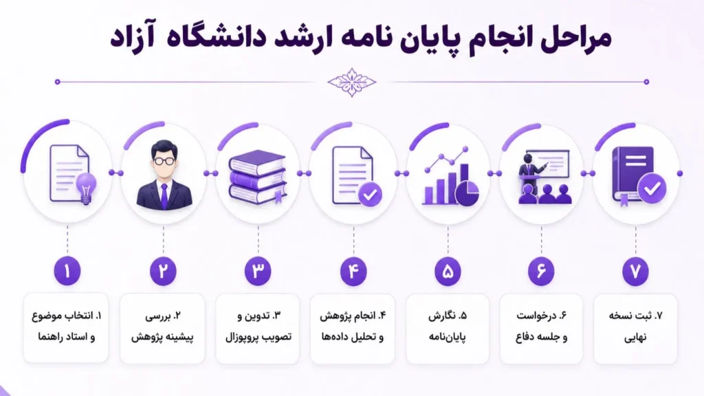 مراحل انجام پایان نامه کارشناسی ارشد دانشگاه آزاد