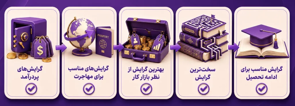 بهترین گرایش های مهندسی صنایع